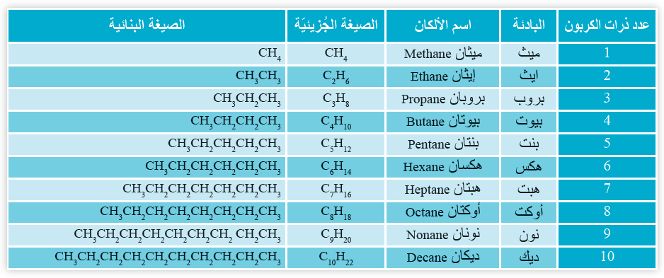 الألكانات ذات السلاسل المستمرة